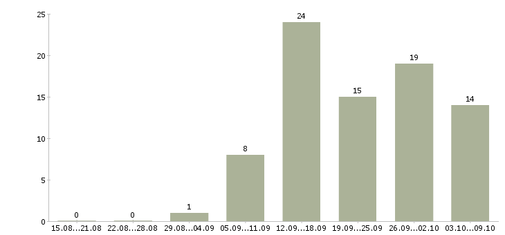 Работа «требуются аниматоры»-Число вакансий «требуются аниматоры» на сайте за 2 месяца