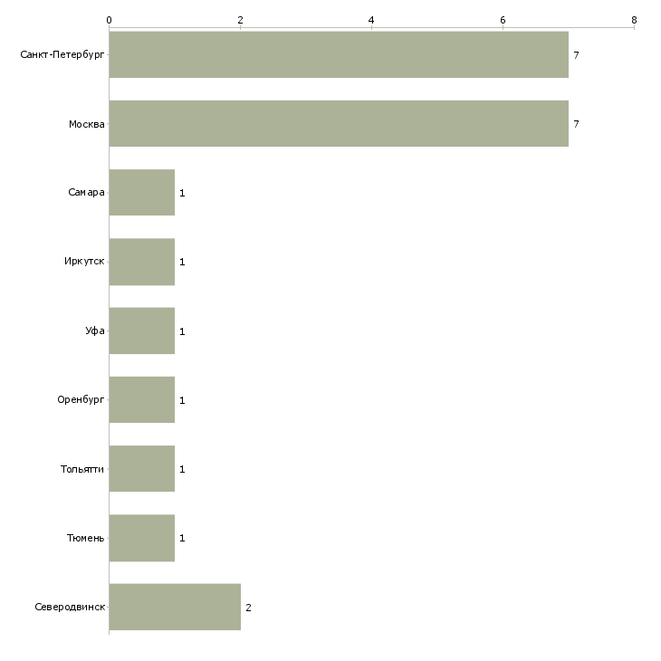 Найти работу тренер лфк-Число вакансий «тренер лфк» на сайте в городах Росcии