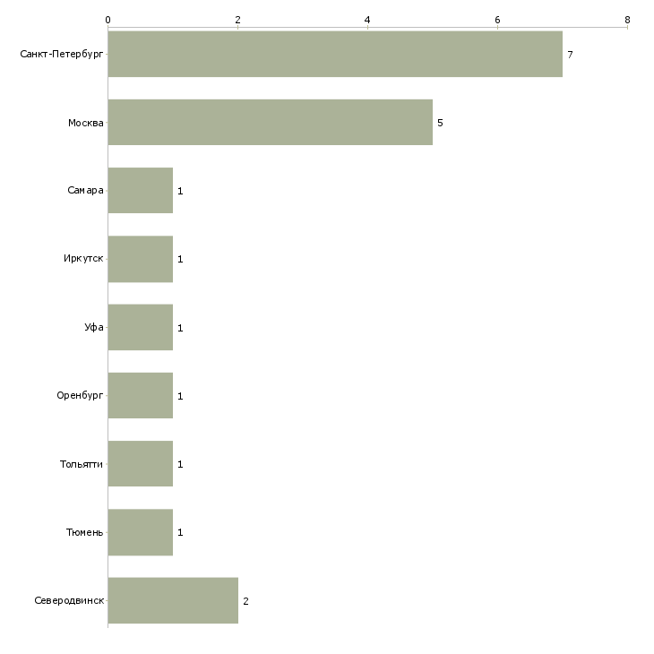 Найти работу тренер по лфк-Число вакансий «тренер по лфк» на сайте в городах Росcии