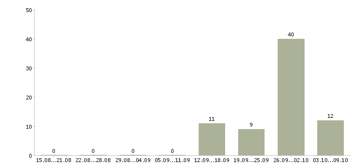 Работа «упаковщица чая»-Число вакансий «упаковщица чая» на сайте за 2 месяца