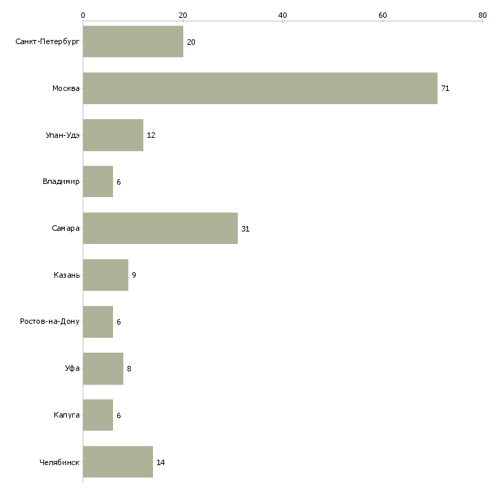 Найти работу ученик на производство-Число вакансий «ученик на производство» на сайте в городах Росcии