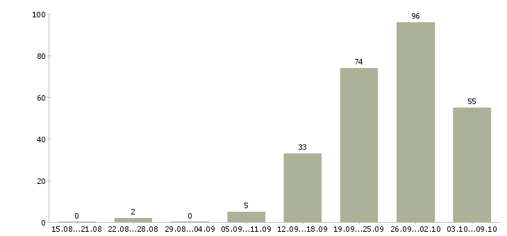 Работа «ученик на производство»-Число вакансий «ученик на производство» на сайте за 2 месяца