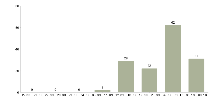 Работа «формовщик жби»-Число вакансий «формовщик жби» на сайте за 2 месяца
