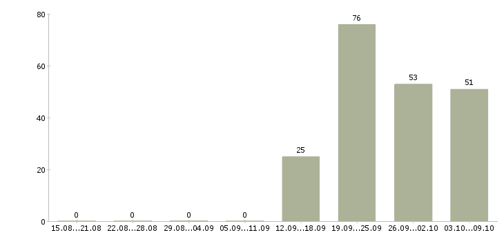 Работа «формовщик на производство»-Число вакансий «формовщик на производство» на сайте за 2 месяца