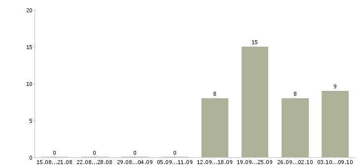 Работа «хозяйка кассы»-Число вакансий «хозяйка кассы» на сайте за 2 месяца