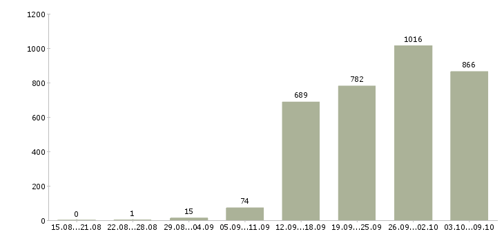 Работа «хозяйственный рабочий»-Число вакансий «хозяйственный рабочий» на сайте за 2 месяца