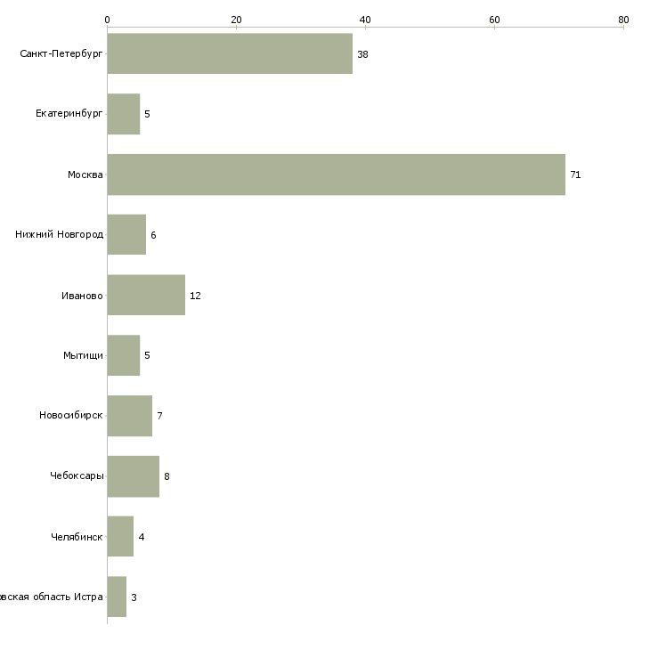 Найти работу швея по трикотажу-Число вакансий «швея по трикотажу» на сайте в городах Росcии