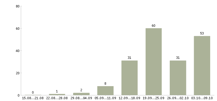 Работа «швея по трикотажу»-Число вакансий «швея по трикотажу» на сайте за 2 месяца