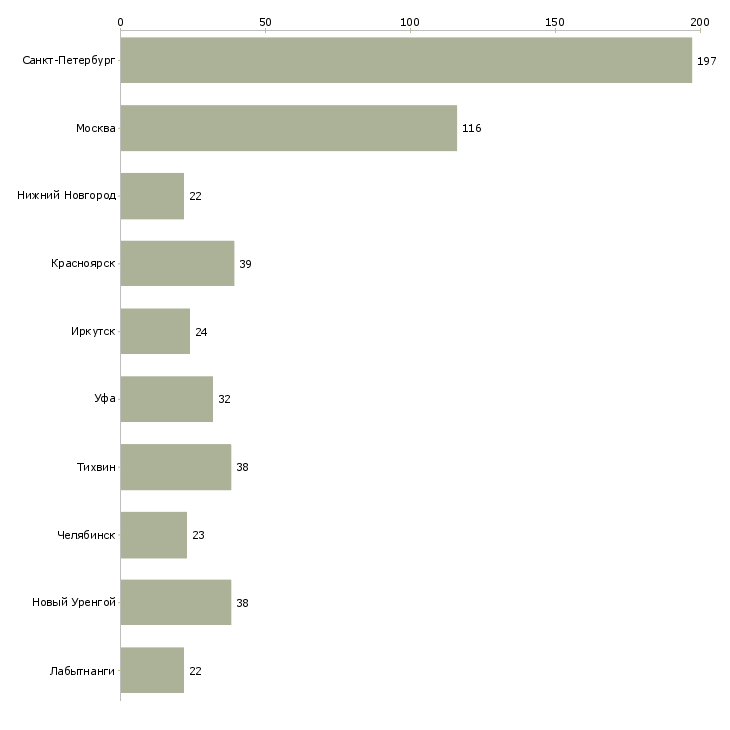 Найти работу электрогазосварщик вахта-Число вакансий «электрогазосварщик вахта» на сайте в городах Росcии