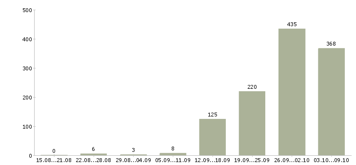 Работа «электрогазосварщик вахта»-Число вакансий «электрогазосварщик вахта» на сайте за 2 месяца