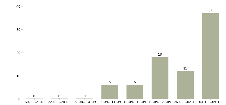 Работа «электромонтёр 6 разряда»-Число вакансий «электромонтёр 6 разряда» на сайте за 2 месяца