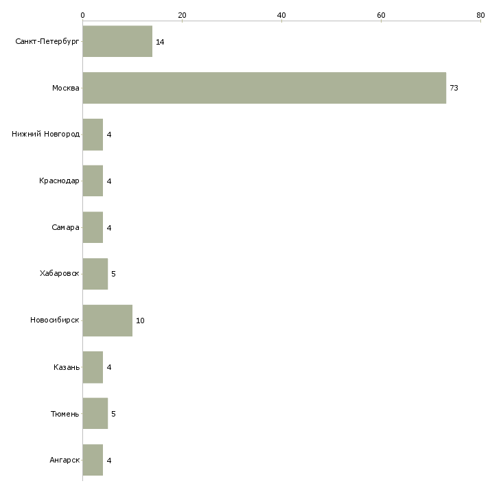 Найти работу юрист по взысканию задолженности-Число вакансий «юрист по взысканию задолженности» на сайте в городах Росcии