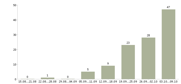 Работа «юрист по взысканию задолженности»-Число вакансий «юрист по взысканию задолженности» на сайте за 2 месяца