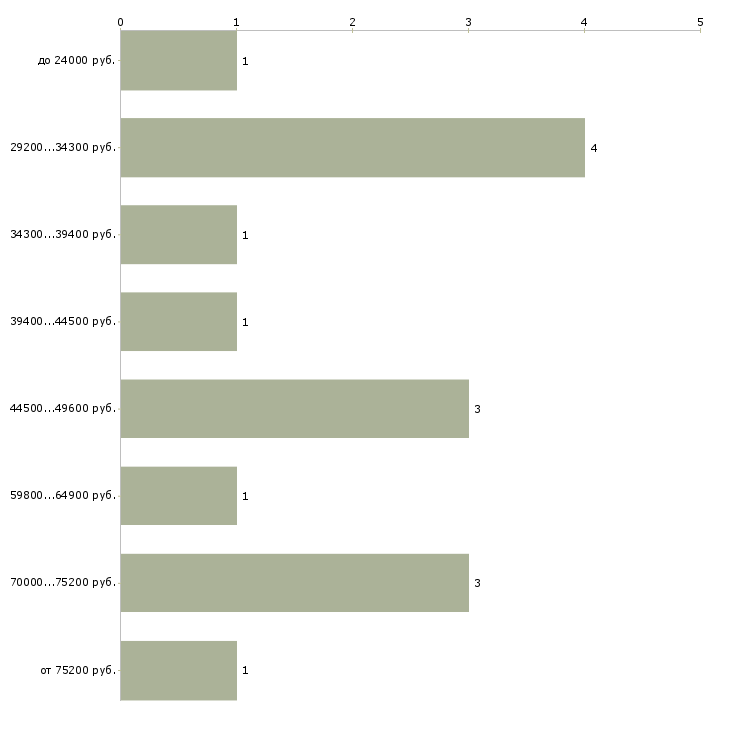 Найти работу менеджер по обучению персонала в Тюмени - График распределения вакансий «менеджер по обучению персонала» по зарплате