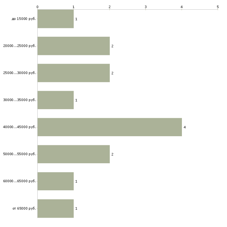 Найти работу рекламный агент Ростов-на-дону - График распределения вакансий «рекламный агент» по зарплате