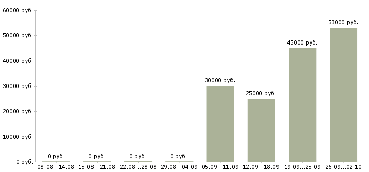 Вакансии администратор менеджер по обучению в Саратове - Медиана зарплат администратор менеджер по обучению в Саратове за 2 месяца