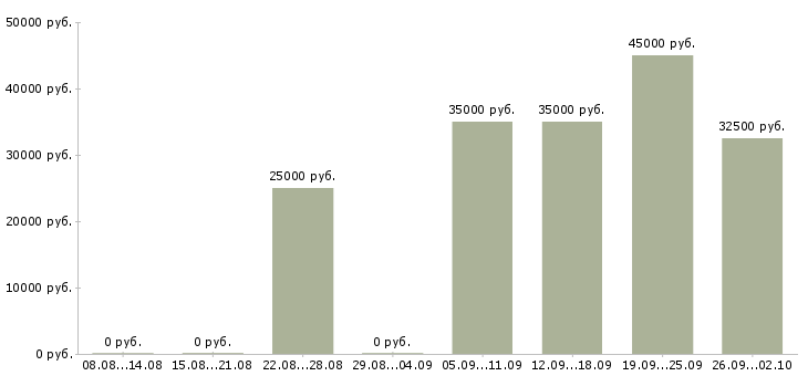 Вакансии бизнес дома в Хабаровске - Медиана зарплат бизнес дома в Хабаровске за 2 месяца