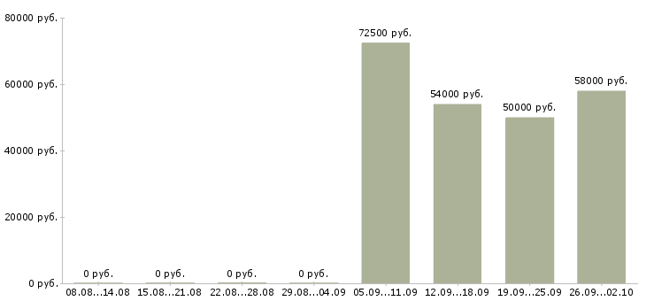 Вакансии вахта в Абакане - Медиана зарплат вахта в Абакане за 2 месяца