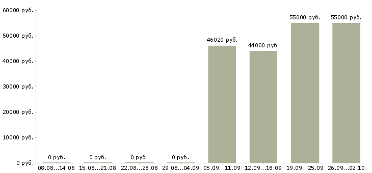 Вакансии вахтой разнорабочие в Оренбурге - Медиана зарплат вахтой разнорабочие в Оренбурге за 2 месяца