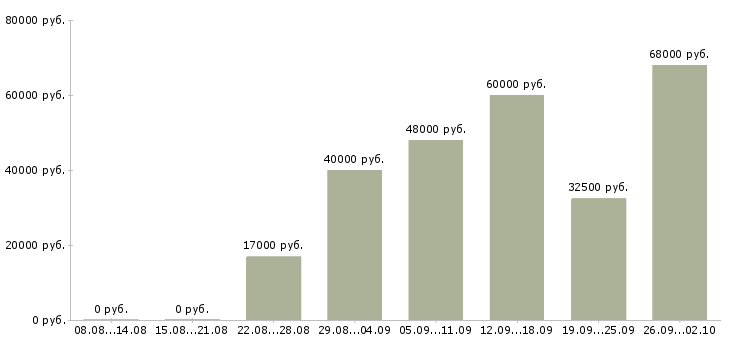 Вакансии ведущий программы в Казани - Медиана зарплат ведущий программы в Казани за 2 месяца