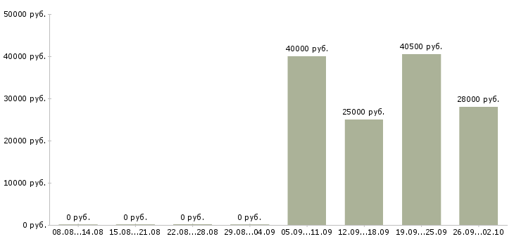Вакансии ведущий специалист в Владивостоке - Медиана зарплат ведущий специалист в Владивостоке за 2 месяца