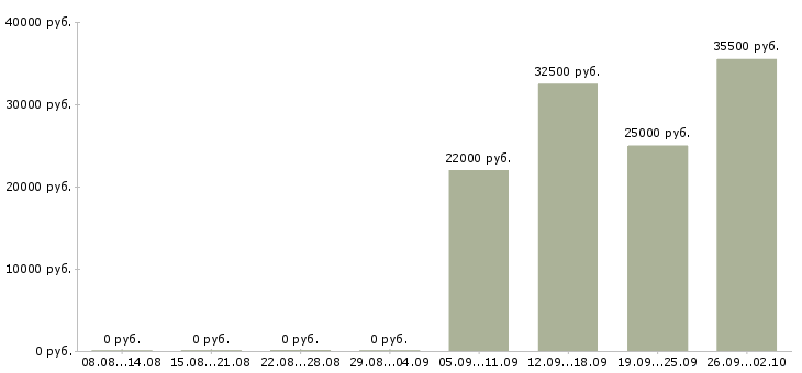 Вакансии водители в Клине - Медиана зарплат водители в Клине за 2 месяца