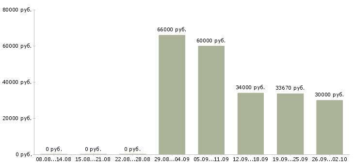 Вакансии водитель детям Санкт-петербург - Медиана зарплат водитель детям Санкт-петербург за 2 месяца