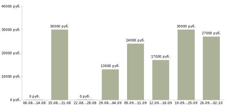 Вакансии водитель доставки в Казани - Медиана зарплат водитель доставки в Казани за 2 месяца