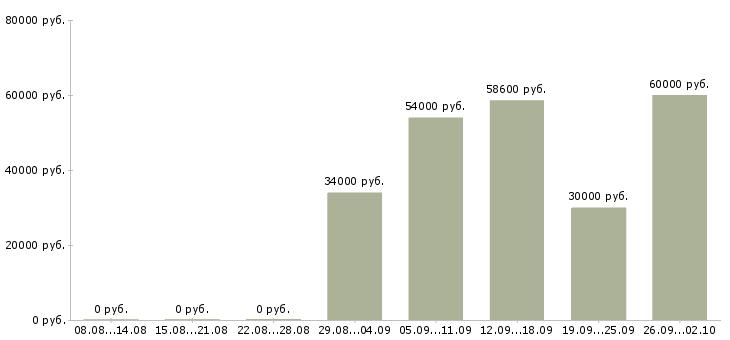 Вакансии грузчик на склад товаров в Волгограде - Медиана зарплат грузчик на склад товаров в Волгограде за 2 месяца