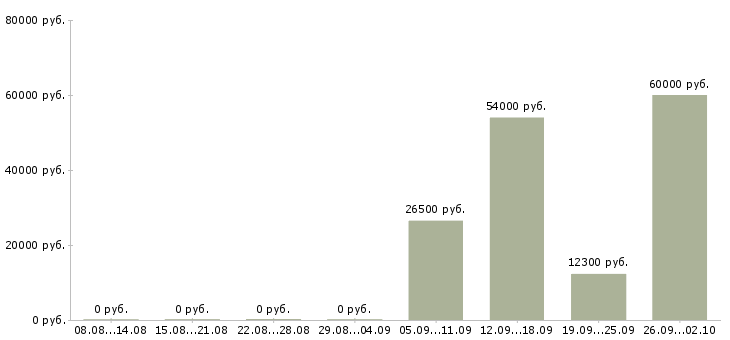 Вакансии грузчики на склад в Кирове - Медиана зарплат грузчики на склад в Кирове за 2 месяца