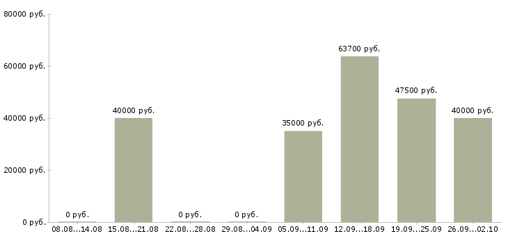 Вакансии директор коммерческий Нижний новгород - Медиана зарплат директор коммерческий Нижний новгород за 2 месяца