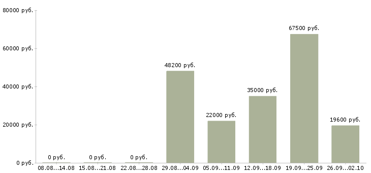 Вакансии директор магазина Удмуртия - Медиана зарплат директор магазина Удмуртия за 2 месяца