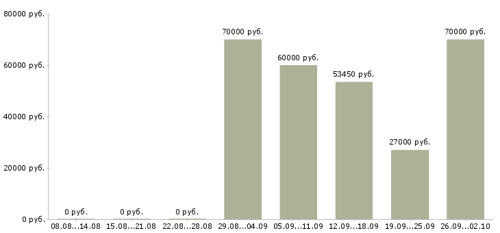 Вакансии директор по обеспечению бизнеса Санкт-петербург - Медиана зарплат директор по обеспечению бизнеса Санкт-петербург за 2 месяца