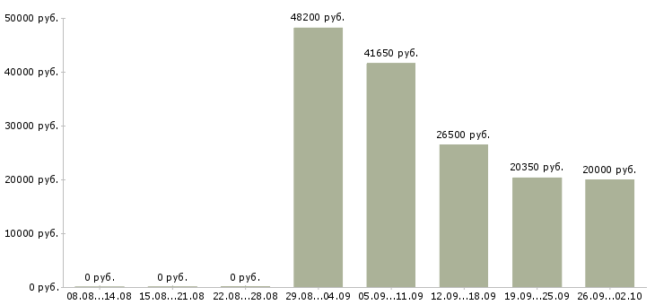 Вакансии директор сети Удмуртия - Медиана зарплат директор сети Удмуртия за 2 месяца