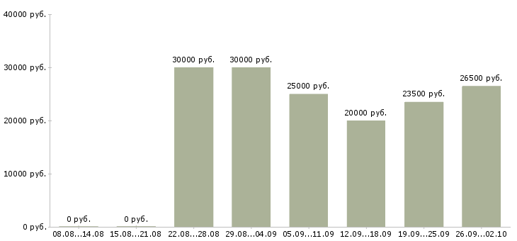 Вакансии дома для всех в Кирове - Медиана зарплат дома для всех в Кирове за 2 месяца