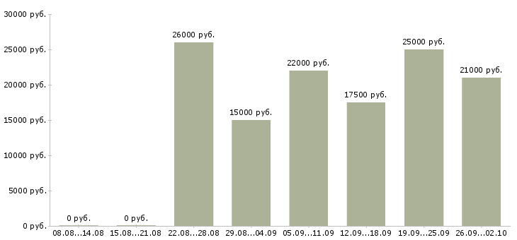 Вакансии домашний персонал в Абакане - Медиана зарплат домашний персонал в Абакане за 2 месяца