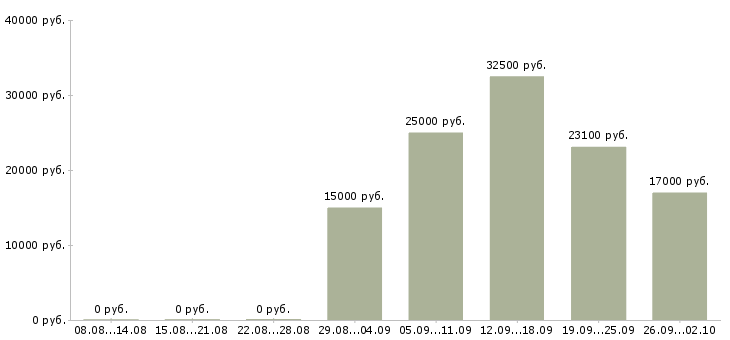 Вакансии дополнительная работа Нижний тагил - Медиана зарплат дополнительная работа Нижний тагил за 2 месяца
