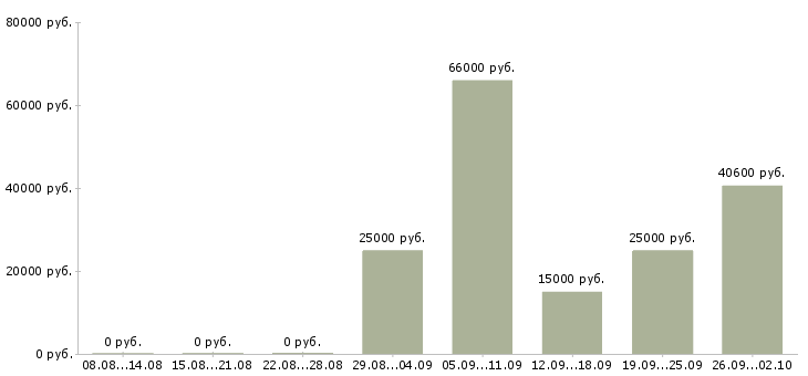 Вакансии женщины в Самаре - Медиана зарплат женщины в Самаре за 2 месяца