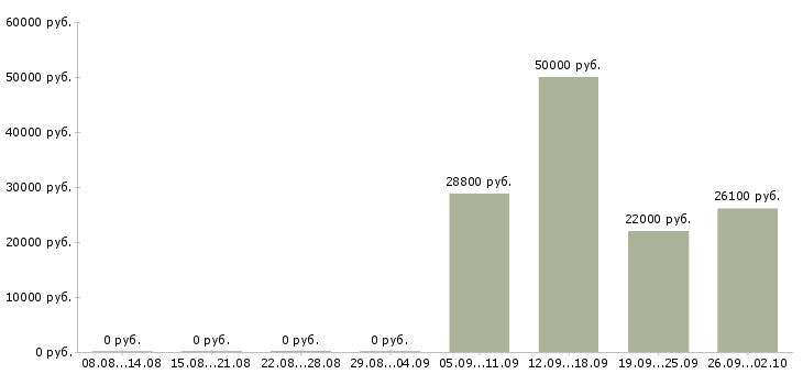 Вакансии заместитель директора по корпоративному бизнесу Татарстан - Медиана зарплат заместитель директора по корпоративному бизнесу Татарстан за 2 месяца