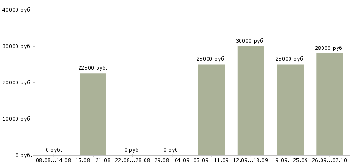 Вакансии заработок из дома в Москве - Медиана зарплат заработок из дома в Москве за 2 месяца