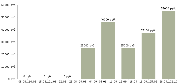 Вакансии или подработка в Оренбурге - Медиана зарплат или подработка в Оренбурге за 2 месяца