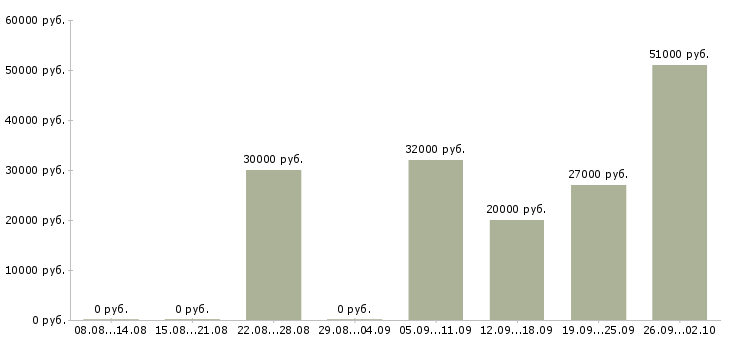 Вакансии или подработка в Смоленске - Медиана зарплат или подработка в Смоленске за 2 месяца