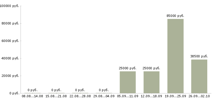 Вакансии интересная работа Симферополь - Медиана зарплат интересная работа Симферополь за 2 месяца