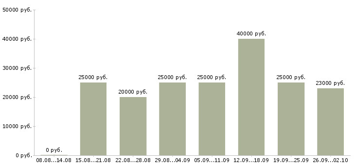 Вакансии интернет консультант в Брянске - Медиана зарплат интернет консультант в Брянске за 2 месяца