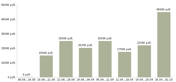Вакансии интернет оператор в Мурманске - Медиана зарплат интернет оператор в Мурманске за 2 месяца
