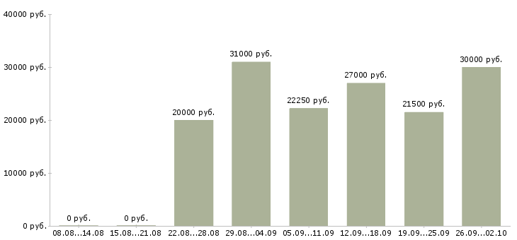 Вакансии информационный менеджер в Тюмени - Медиана зарплат информационный менеджер в Тюмени за 2 месяца