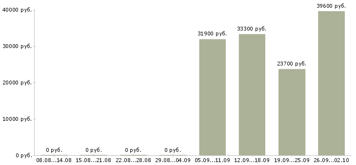 Вакансии информационный менеджер на дому в Екатеринбурге - Медиана зарплат информационный менеджер на дому в Екатеринбурге за 2 месяца