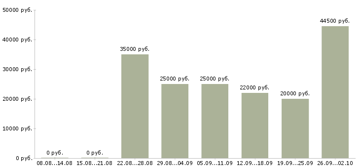 Вакансии как работать и зарабатывать в Иваново - Медиана зарплат как работать и зарабатывать в Иваново за 2 месяца