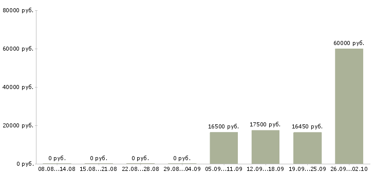 Вакансии кассир в магазин Чувашия - Медиана зарплат кассир в магазин Чувашия за 2 месяца
