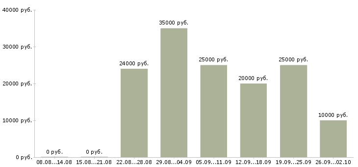 Вакансии клиент менеджер в Владикавказе - Медиана зарплат клиент менеджер в Владикавказе за 2 месяца